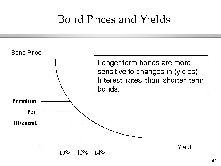 Bond Prices and Yields Bond Price Longer term bonds are more sensitive to changes