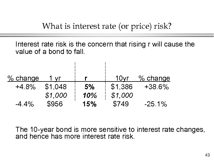 What is interest rate (or price) risk? Interest rate risk is the concern that
