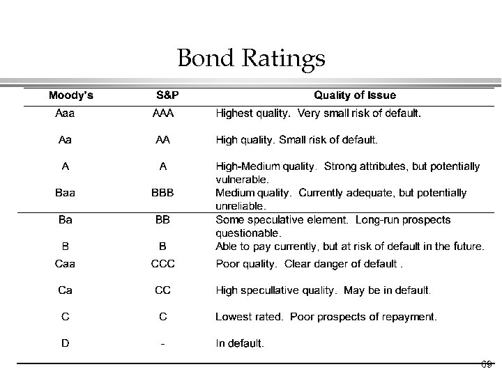 Bond Ratings 69 