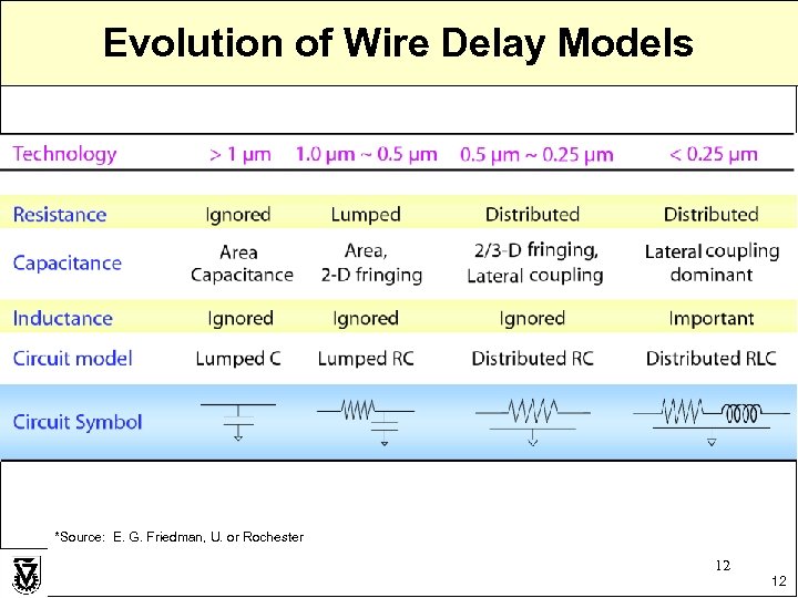 Evolution of Wire Delay Models *Source: E. G. Friedman, U. or Rochester 12 12