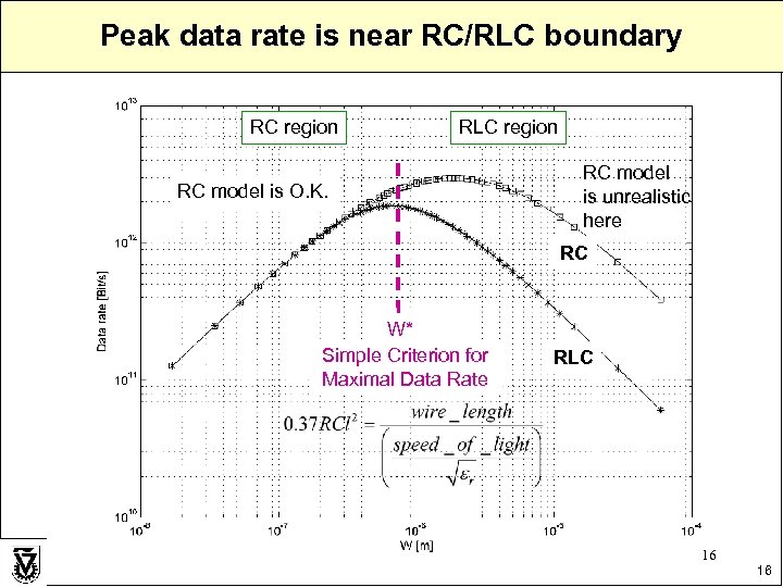 Peak data rate is near RC/RLC boundary RC region RLC region RC model is