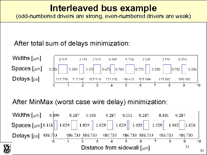 Interleaved bus example (odd-numbered drivers are strong, even-numbered drivers are weak) After total sum