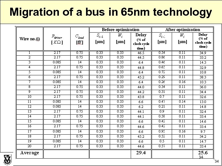 Migration of a bus in 65 nm technology 34 34 