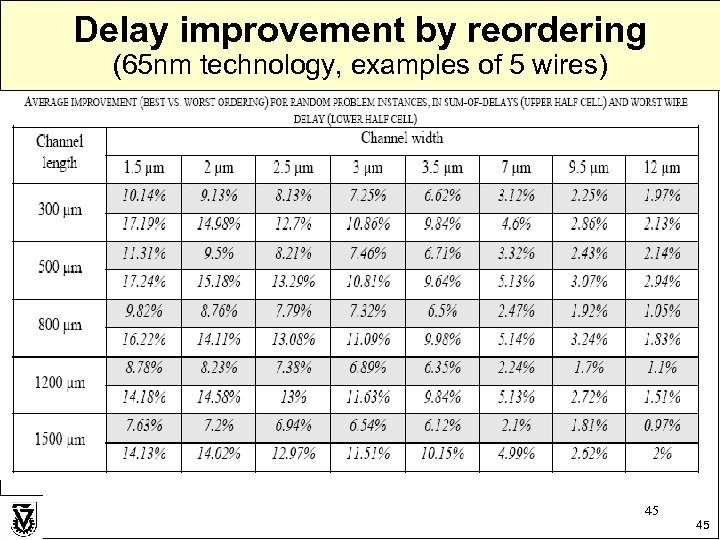 Delay improvement by reordering (65 nm technology, examples of 5 wires) 45 45 