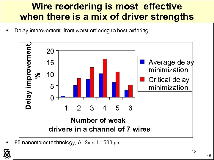 Wire reordering is most effective when there is a mix of driver strengths Delay