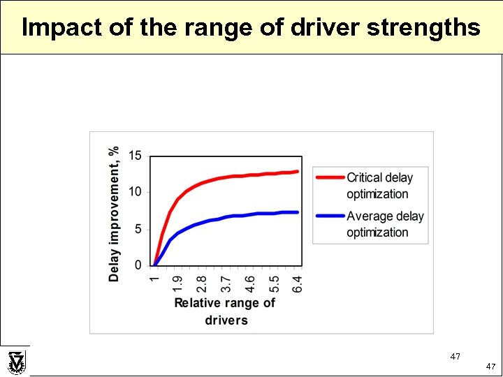 Impact of the range of driver strengths 47 47 