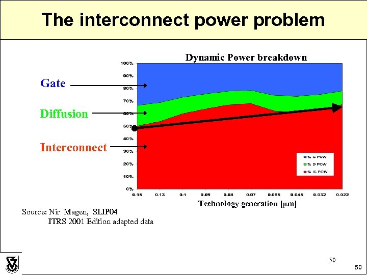 The interconnect power problem Dynamic Power breakdown Gate Diffusion Interconnect Source: Nir Magen, SLIP