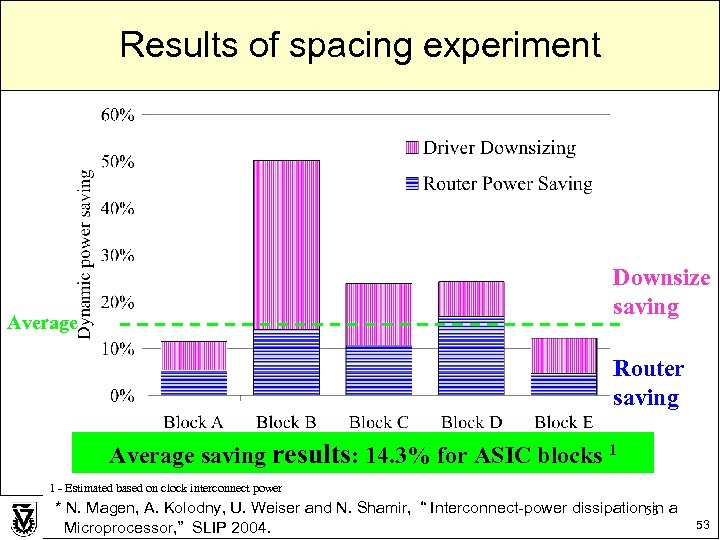 Results of spacing experiment Downsize saving Average Router saving Average saving results: 14. 3%