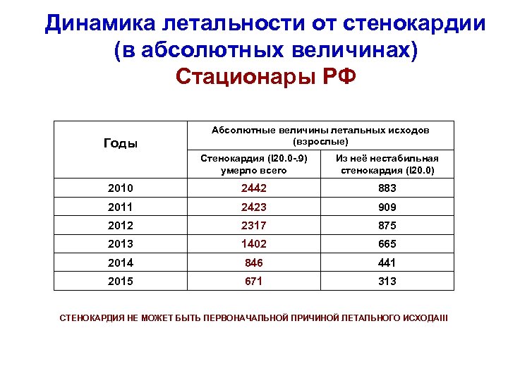 Показатели летальности в стационаре. Анализ летальности в стационаре. Показатель летальности в стационаре. Анализ показателей смертности в стационаре. Нормы летальности в стационаре.