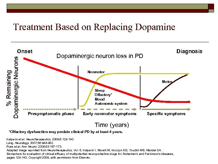 Treatment Based on Replacing Dopamine % Remaining Dopaminergic Neurons Onset Diagnosis Dopaminergic neuron loss