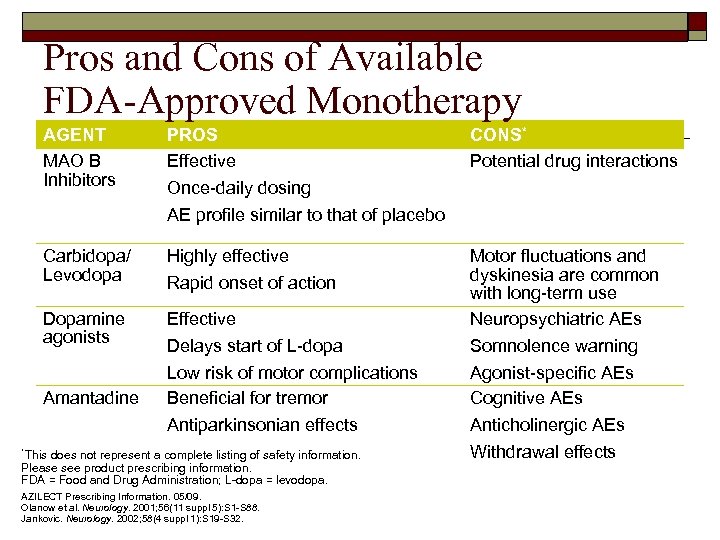 Pros and Cons of Available FDA-Approved Monotherapy AGENT MAO B Inhibitors PROS Effective Carbidopa/