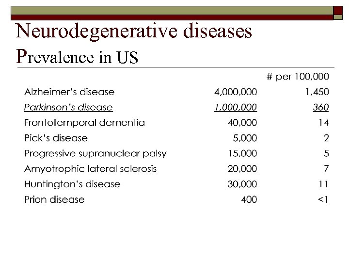 Neurodegenerative diseases Prevalence in US 