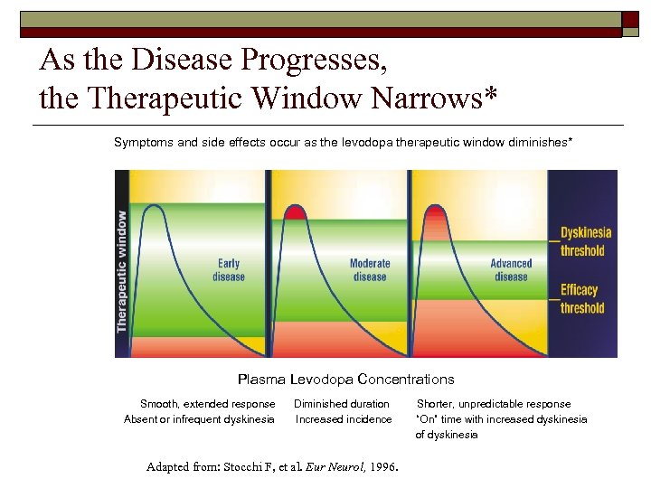 As the Disease Progresses, the Therapeutic Window Narrows* Symptoms and side effects occur as