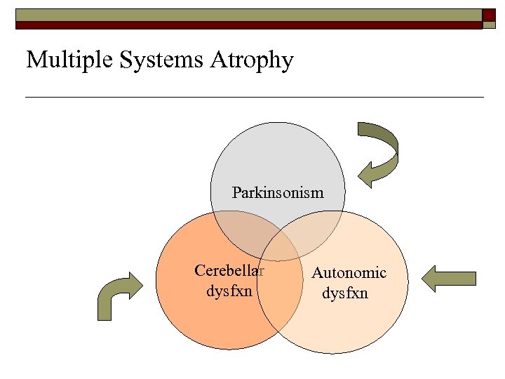 Multiple Systems Atrophy Parkinsonism Cerebellar dysfxn Autonomic dysfxn 