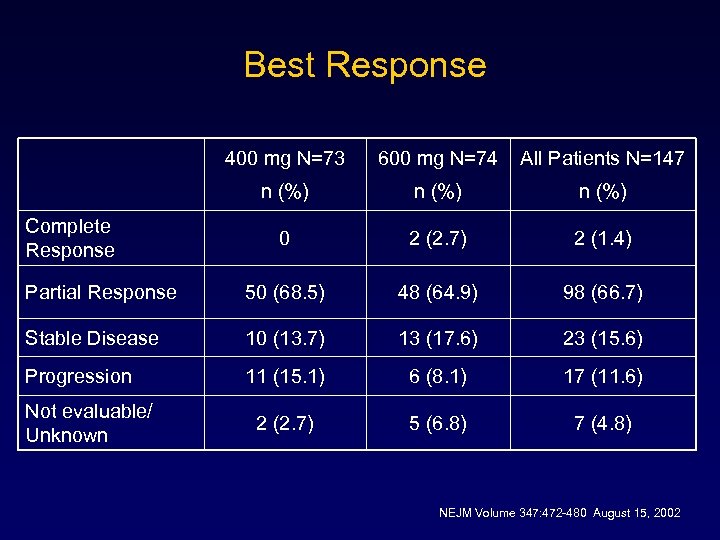 Best Response 400 mg N=73 600 mg N=74 All Patients N=147 n (%) 0