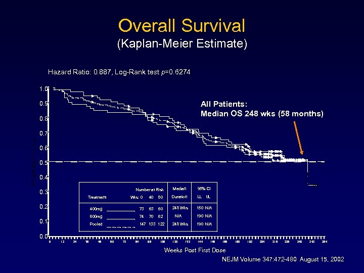 Overall Survival (Kaplan-Meier Estimate) Hazard Ratio: 0. 887, Log-Rank test p=0. 6274 1. 0