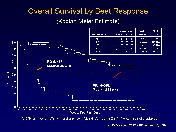 Overall Survival by Best Response (Kaplan-Meier Estimate) Median Best Response Wks: 0 40 80