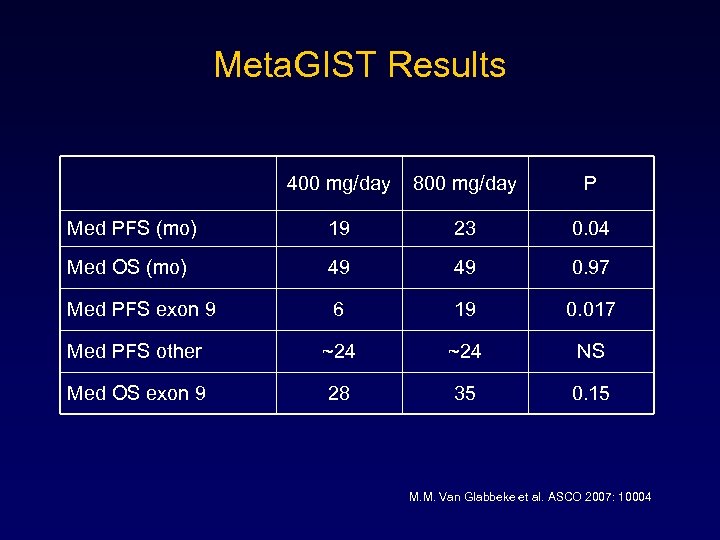 Meta. GIST Results 400 mg/day 800 mg/day P Med PFS (mo) 19 23 0.