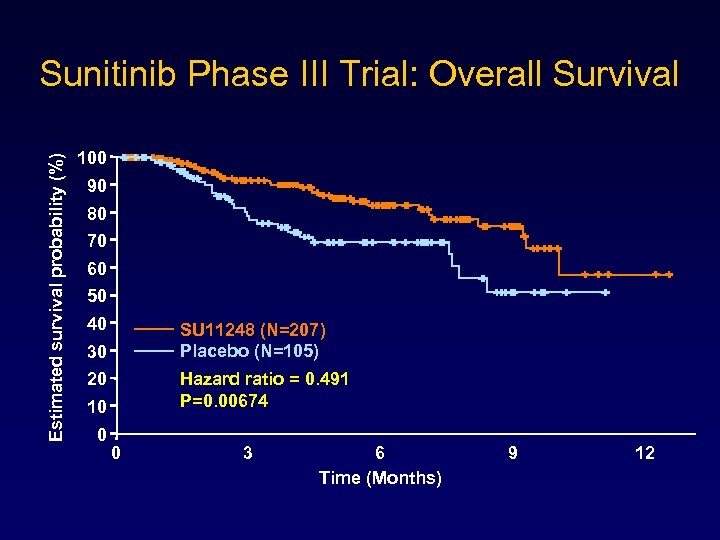 Estimated survival probability (%) Sunitinib Phase III Trial: Overall Survival 100 90 80 70