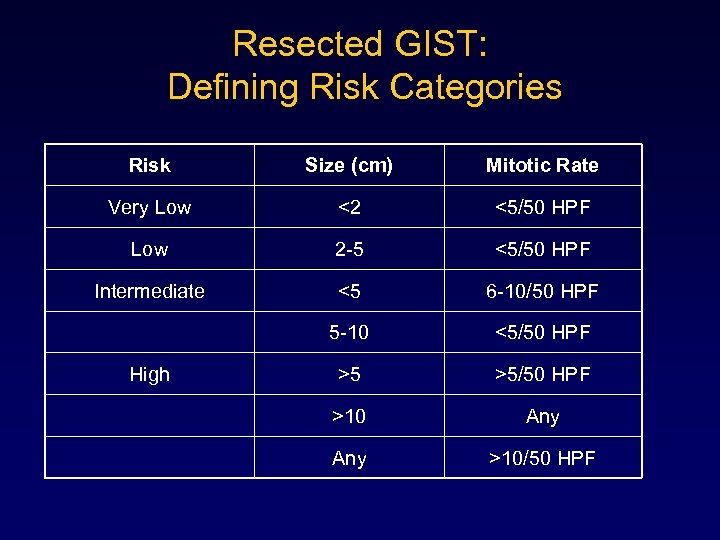 Resected GIST: Defining Risk Categories Risk Size (cm) Mitotic Rate Very Low <2 <5/50