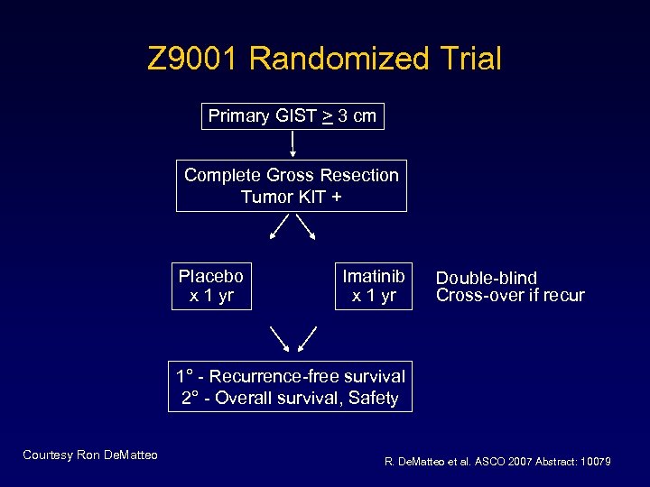 Z 9001 Randomized Trial Primary GIST > 3 cm Complete Gross Resection Tumor KIT