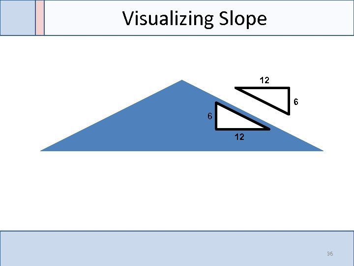 Visualizing Slope 12 Z 6 6 12 36 