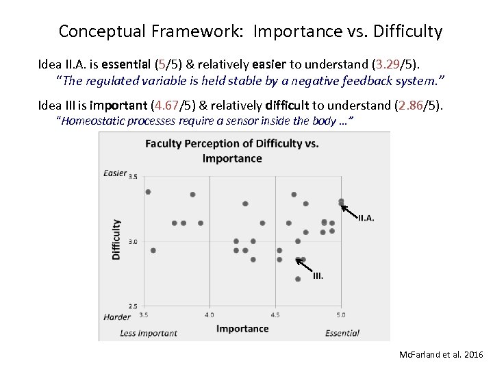 Conceptual Framework: Importance vs. Difficulty Idea II. A. is essential (5/5) & relatively easier