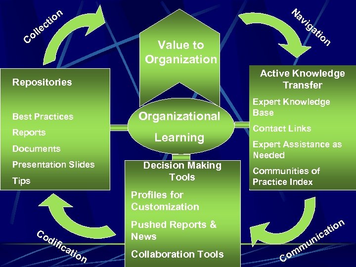 Na on vi i ct lle Co ga Value to Organization Reports Documents Presentation