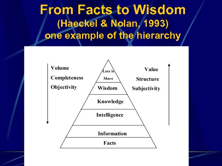From Facts to Wisdom (Haeckel & Nolan, 1993) one example of the hierarchy 