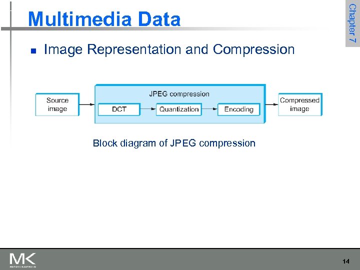 n Image Representation and Compression Chapter 7 Multimedia Data Block diagram of JPEG compression