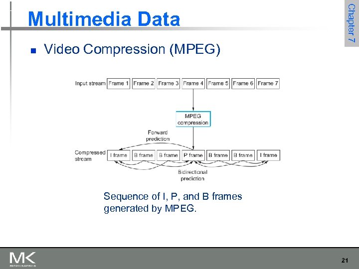 n Video Compression (MPEG) Chapter 7 Multimedia Data Sequence of I, P, and B