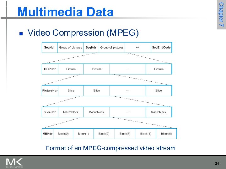 n Chapter 7 Multimedia Data Video Compression (MPEG) Format of an MPEG-compressed video stream