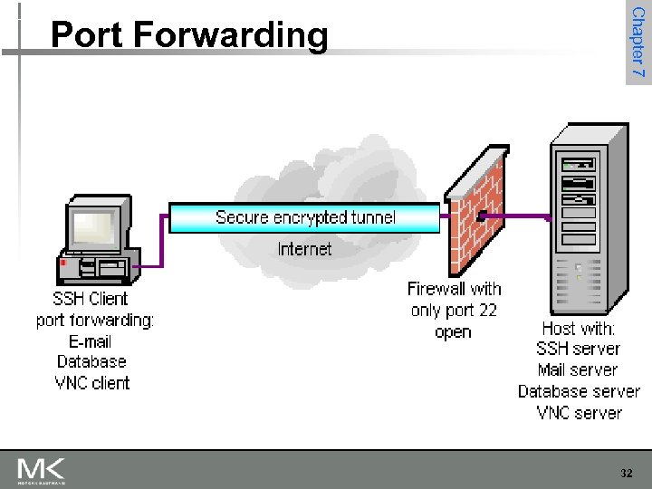 Chapter 7 Port Forwarding 32 