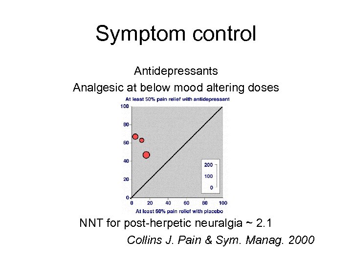 Symptom control Antidepressants Analgesic at below mood altering doses NNT for post-herpetic neuralgia ~