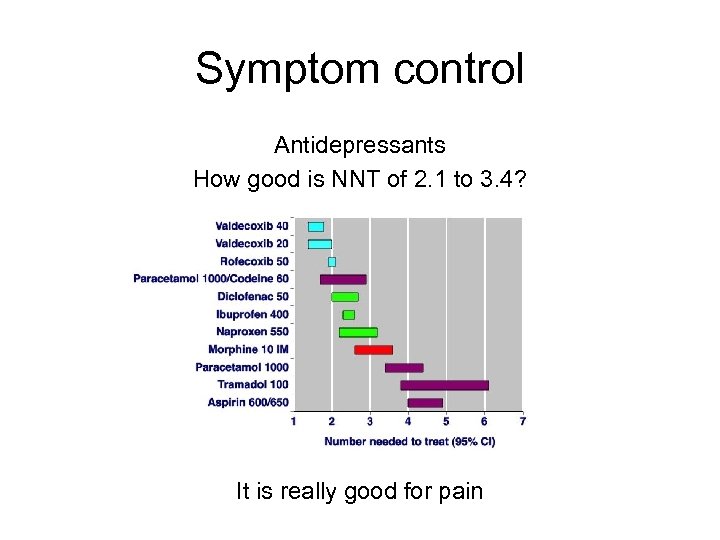 Symptom control Antidepressants How good is NNT of 2. 1 to 3. 4? It