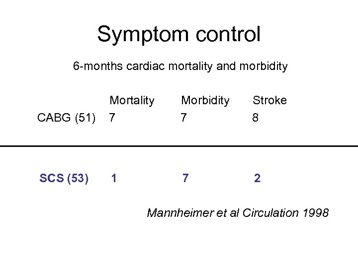 Symptom control 6 -months cardiac mortality and morbidity CABG (51) Mortality 7 Morbidity 7