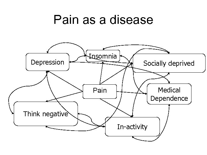 Pain as a disease Depression Insomnia Socially deprived Medical Dependence Pain Think negative In-activity