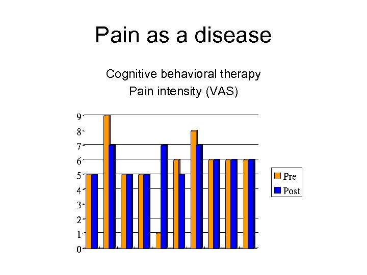 Pain as a disease Cognitive behavioral therapy Pain intensity (VAS) 