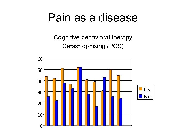 Pain as a disease Cognitive behavioral therapy Catastrophising (PCS) 