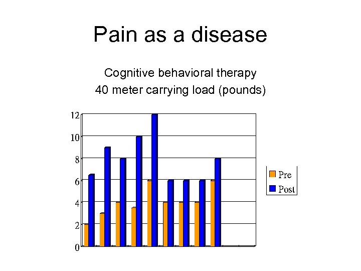 Pain as a disease Cognitive behavioral therapy 40 meter carrying load (pounds) 