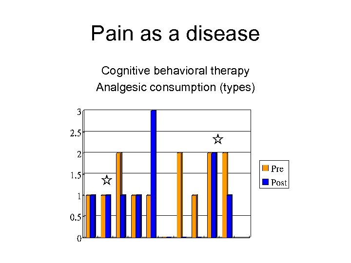 Pain as a disease Cognitive behavioral therapy Analgesic consumption (types) 