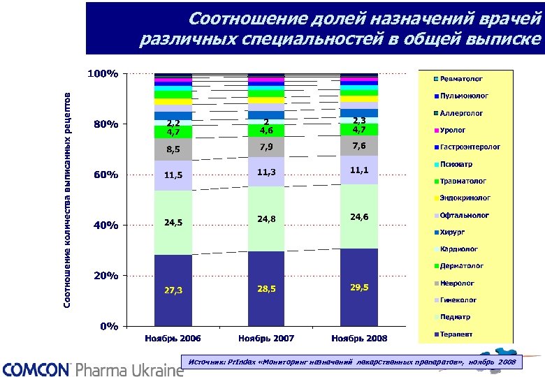 Соотношение долей назначений врачей различных специальностей в общей выписке Источник: Pr. Index «Мониторинг назначений