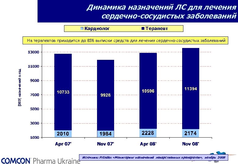 Динамика назначений ЛС для лечения сердечно-сосудистых заболеваний На терапевтов приходится до 85% выписки средств