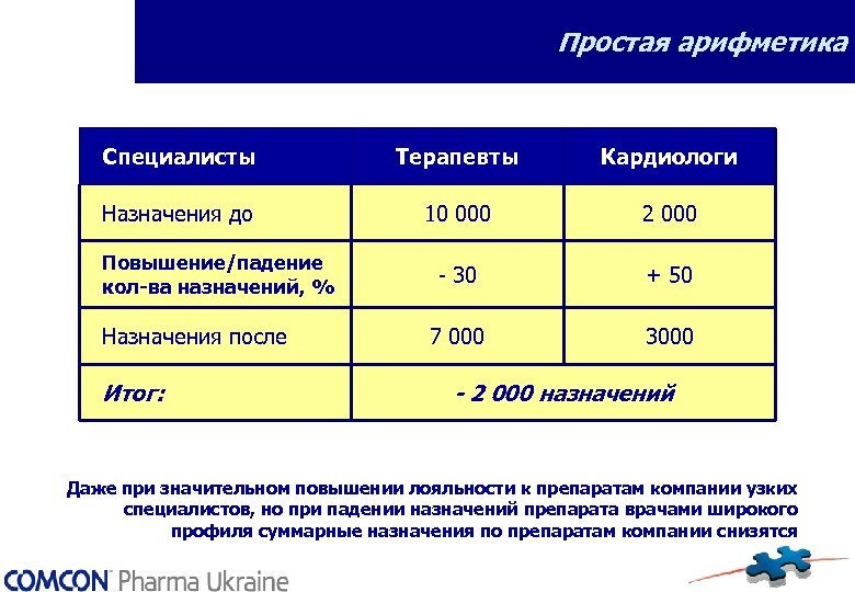 Простая арифметика Специалисты Терапевты Кардиологи Назначения до 10 000 2 000 - 30 +