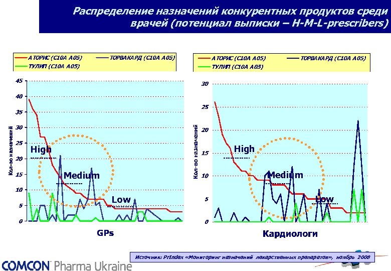 Распределение назначений конкурентных продуктов среди врачей (потенциал выписки – H-M-L-prescribers) GPs High Medium Low