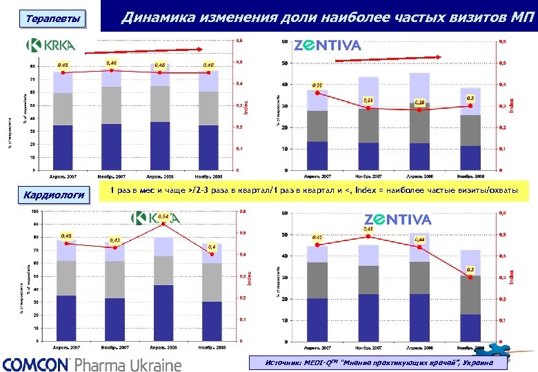 Терапевты Кардиологи Динамика изменения доли наиболее частых визитов МП 1 раз в мес и