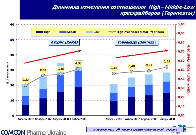 Динамика изменения соотношения High– Middle-Low прескрайберов (Терапевты) Аторис (КРКА) Торвакард (Зентива) Источник: MEDI-QТМ “Мнение