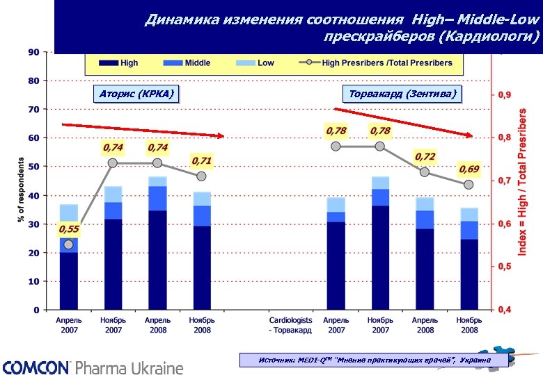 Динамика изменения соотношения High– Middle-Low прескрайберов (Кардиологи) Аторис (КРКА) Торвакард (Зентива) Источник: MEDI-QТМ “Мнение