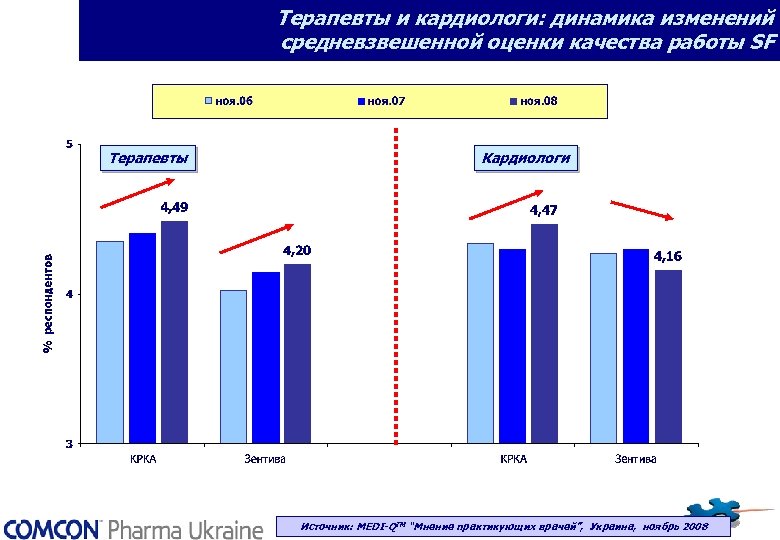 Терапевты и кардиологи: динамика изменений средневзвешенной оценки качества работы SF Терапевты Кардиологи Источник: MEDI-QТМ