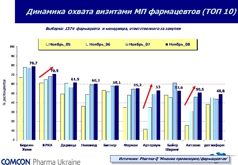 Динамика охвата визитами МП фармацевтов (ТОП 10) Выборка: 1374 фармацевта и менеджера, ответственного за